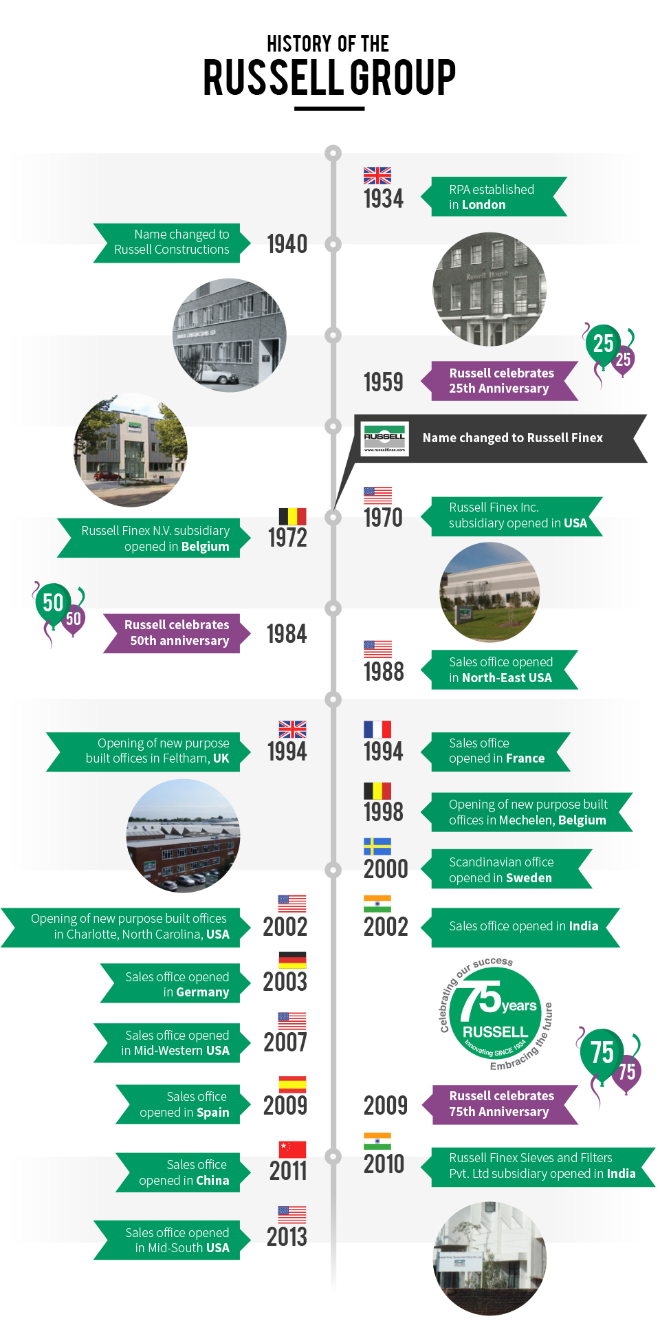 Russell Finex的历史信息图