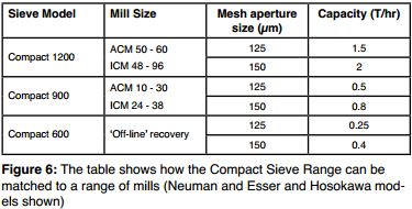紧凑型筛子vibro sifters